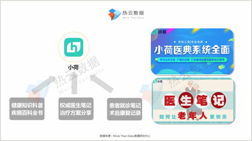 力爭上游，多快好省——醫療健康App買量報告與信息咨詢服務